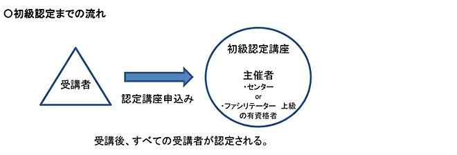 初級認定までの流れ