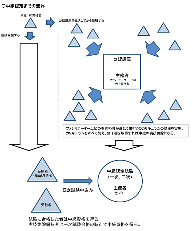 中級認定までの流れ