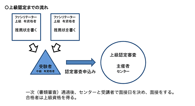 上級認定までの流れ